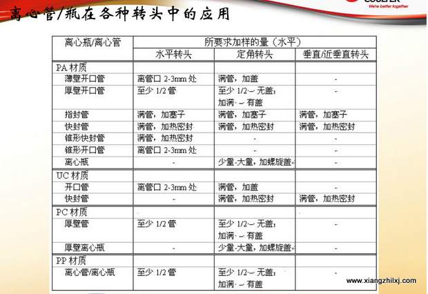 超速離心機(jī)離心管的使用-圖解-離心管怎么使用？