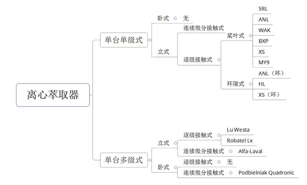 離心萃取機(jī)的多種分類